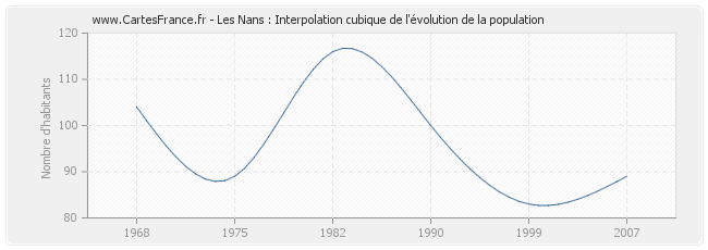 Les Nans : Interpolation cubique de l'évolution de la population
